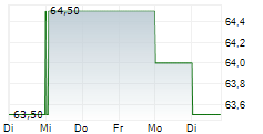 NATIONAL HEALTH INVESTORS INC 5-Tage-Chart