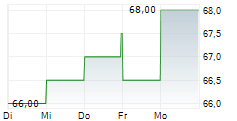 NATIONAL HEALTH INVESTORS INC 5-Tage-Chart