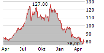 NATIONAL HEALTHCARE CORPORATION Chart 1 Jahr