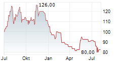 NATIONAL HEALTHCARE CORPORATION Chart 1 Jahr