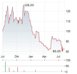 NATIONAL HEALTHCARE CORPORATION Aktie Chart 1 Jahr