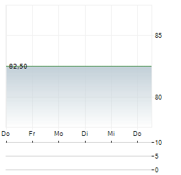 NATIONAL HEALTHCARE CORPORATION Aktie 5-Tage-Chart