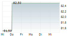 NATIONAL HEALTHCARE CORPORATION 5-Tage-Chart