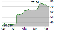 NATIONAL POWER COMPANY UKRENERGO PJSC Chart 1 Jahr