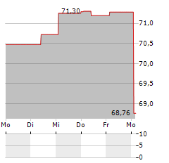 UKRENERGO Aktie 5-Tage-Chart