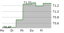 NATIONAL POWER COMPANY UKRENERGO PJSC 5-Tage-Chart