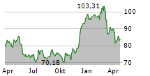 NATIONAL PRESTO INDUSTRIES INC Chart 1 Jahr