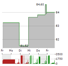 NATIONAL PRESTO Aktie 5-Tage-Chart