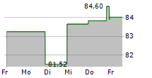 NATIONAL PRESTO INDUSTRIES INC 5-Tage-Chart