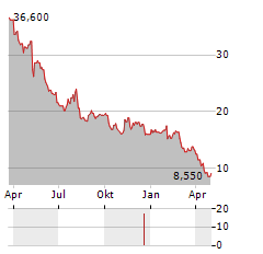 NATIONAL RESEARCH Aktie Chart 1 Jahr