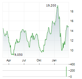 NATIONAL RESEARCH Aktie Chart 1 Jahr