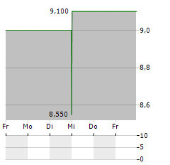 NATIONAL RESEARCH Aktie 5-Tage-Chart