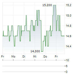 NATIONAL RESEARCH Aktie 5-Tage-Chart