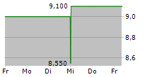 NATIONAL RESEARCH CORPORATION 5-Tage-Chart