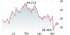 NATIONAL STORAGE AFFILIATES TRUST Chart 1 Jahr