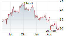 NATIONAL STORAGE AFFILIATES TRUST Chart 1 Jahr