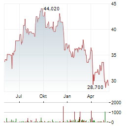 NATIONAL STORAGE AFFILIATES TRUST Aktie Chart 1 Jahr