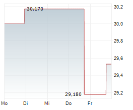 NATIONAL STORAGE AFFILIATES TRUST Chart 1 Jahr