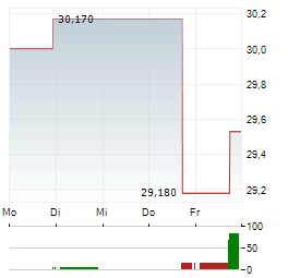 NATIONAL STORAGE AFFILIATES TRUST Aktie 5-Tage-Chart