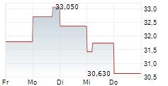 NATIONAL STORAGE AFFILIATES TRUST 5-Tage-Chart