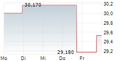 NATIONAL STORAGE AFFILIATES TRUST 5-Tage-Chart