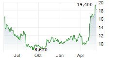 NATIONAL VISION HOLDINGS INC Chart 1 Jahr