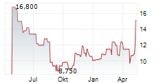 NATIONAL VISION HOLDINGS INC Chart 1 Jahr