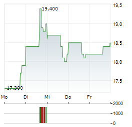 NATIONAL VISION Aktie 5-Tage-Chart