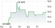 NATIONAL VISION HOLDINGS INC 5-Tage-Chart