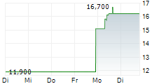 NATIONAL VISION HOLDINGS INC 5-Tage-Chart