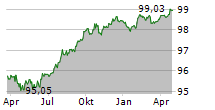 NATIONWIDE BUILDING SOCIETY Chart 1 Jahr