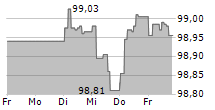 NATIONWIDE BUILDING SOCIETY 5-Tage-Chart