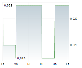 NATIVE MINERAL RESOURCES HOLDINGS LIMITED Chart 1 Jahr NATIVE MINERAL RESOURCES HOLDINGS LIMITED Chart 1 Jahr