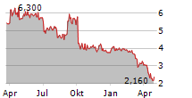 NATURAL ALTERNATIVES INTERNATIONAL INC Chart 1 Jahr