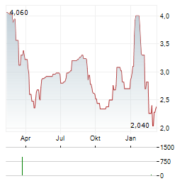 NATURAL ALTERNATIVES INTERNATIONAL Aktie Chart 1 Jahr