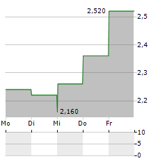 NATURAL ALTERNATIVES INTERNATIONAL Aktie 5-Tage-Chart