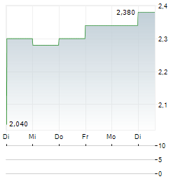 NATURAL ALTERNATIVES INTERNATIONAL Aktie 5-Tage-Chart
