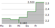 NATURAL ALTERNATIVES INTERNATIONAL INC 5-Tage-Chart