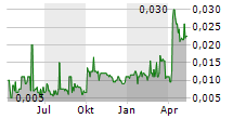 NATURAL COOL HOLDINGS LIMITED Chart 1 Jahr