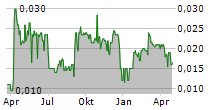 NATURAL COOL HOLDINGS LIMITED Chart 1 Jahr