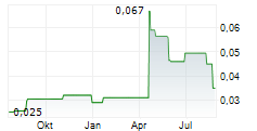 NATURAL COOL HOLDINGS LIMITED Chart 1 Jahr