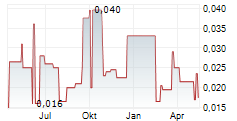 NATURAL COOL HOLDINGS LIMITED Chart 1 Jahr