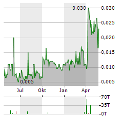 NATURAL COOL HOLDINGS LIMITED Jahres Chart