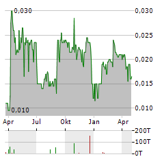 NATURAL COOL HOLDINGS LIMITED Jahres Chart