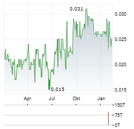 NATURAL COOL HOLDINGS LIMITED Jahres Chart