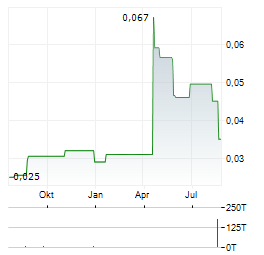 NATURAL COOL HOLDINGS LIMITED Jahres Chart