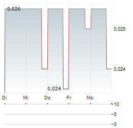 NATURAL COOL Aktie 5-Tage-Chart