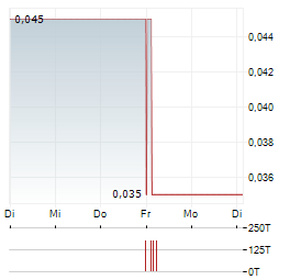 NATURAL COOL Aktie 5-Tage-Chart