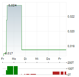 NATURAL COOL Aktie 5-Tage-Chart