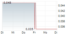 NATURAL COOL HOLDINGS LIMITED 5-Tage-Chart